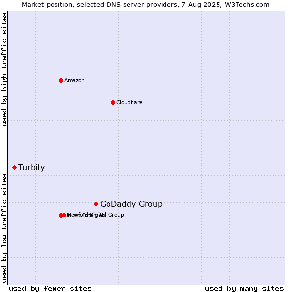 Market position of GoDaddy Group vs. Turbify