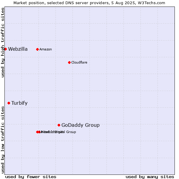 Market position of GoDaddy Group vs. Turbify vs. Webzilla