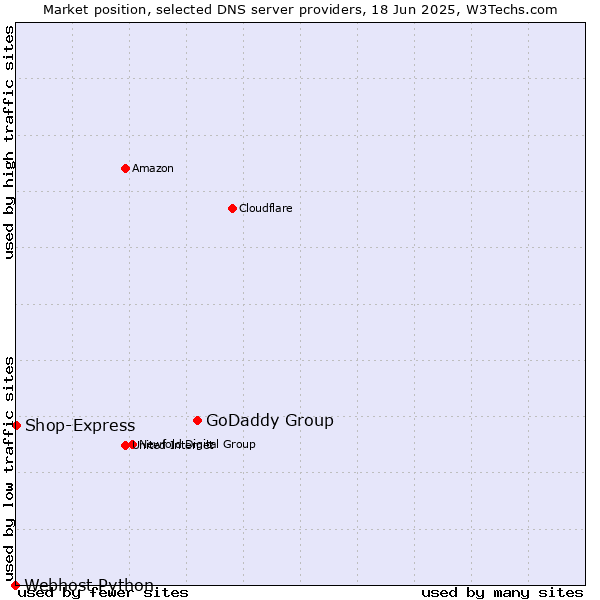 Market position of GoDaddy Group vs. Shop-Express vs. Webhost Python
