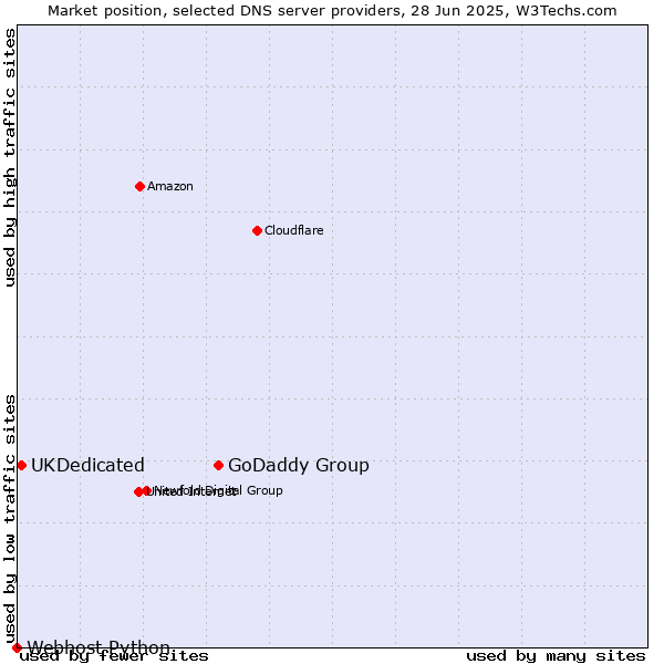 Market position of GoDaddy Group vs. UKDedicated vs. Webhost Python