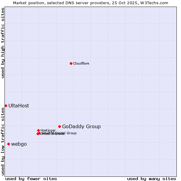 Market position of GoDaddy Group vs. webgo vs. UltaHost