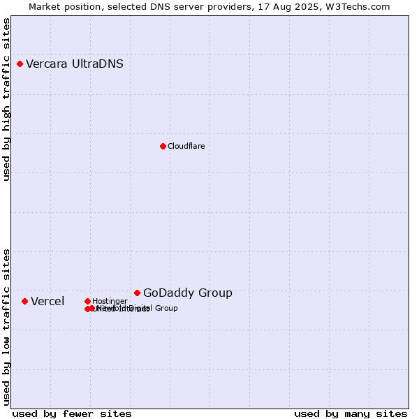 Market position of GoDaddy Group vs. Vercel vs. Vercara UltraDNS
