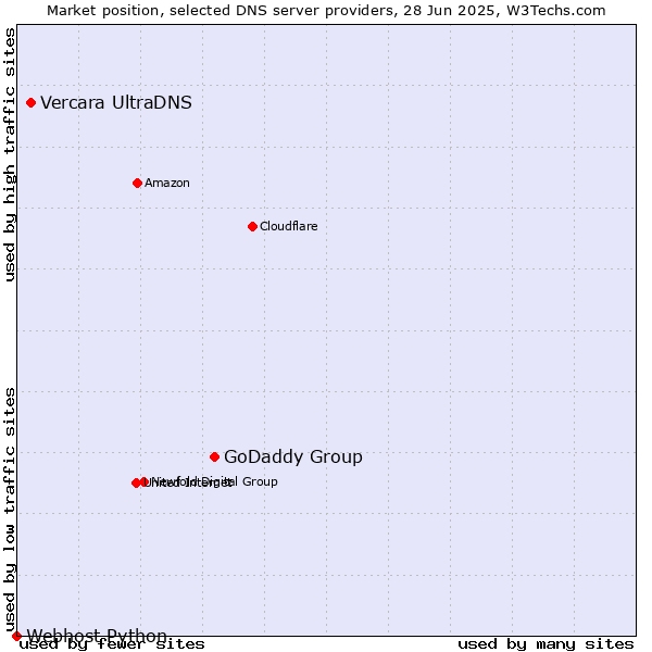 Market position of GoDaddy Group vs. Vercara UltraDNS vs. Webhost Python