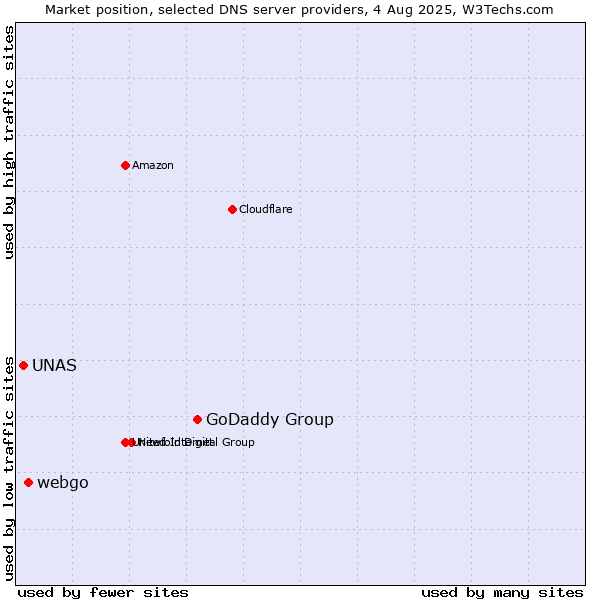 Market position of GoDaddy Group vs. webgo vs. UNAS