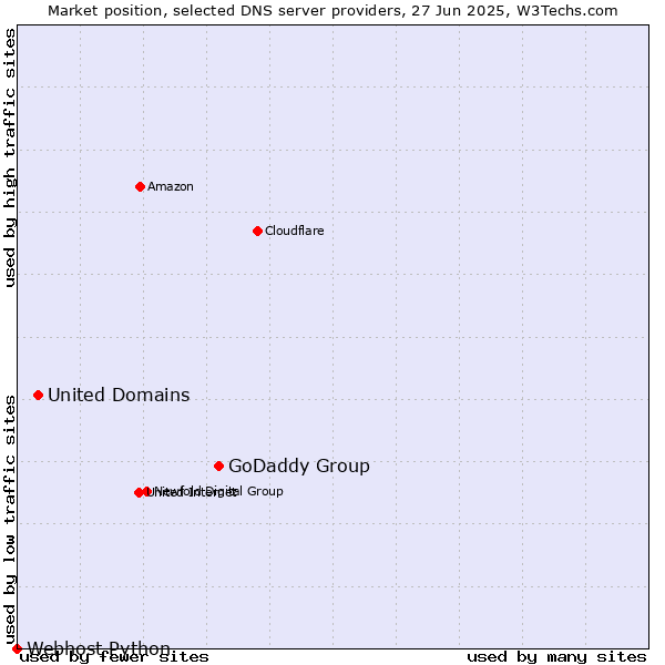 Market position of GoDaddy Group vs. United Domains vs. Webhost Python