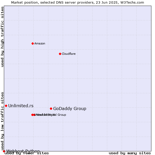 Market position of GoDaddy Group vs. Unlimited.rs vs. Webhost Python