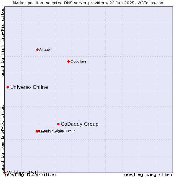 Market position of GoDaddy Group vs. Universo Online vs. Webhost Python