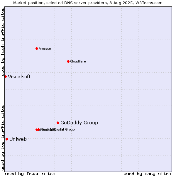 Market position of GoDaddy Group vs. Uniweb vs. Visualsoft