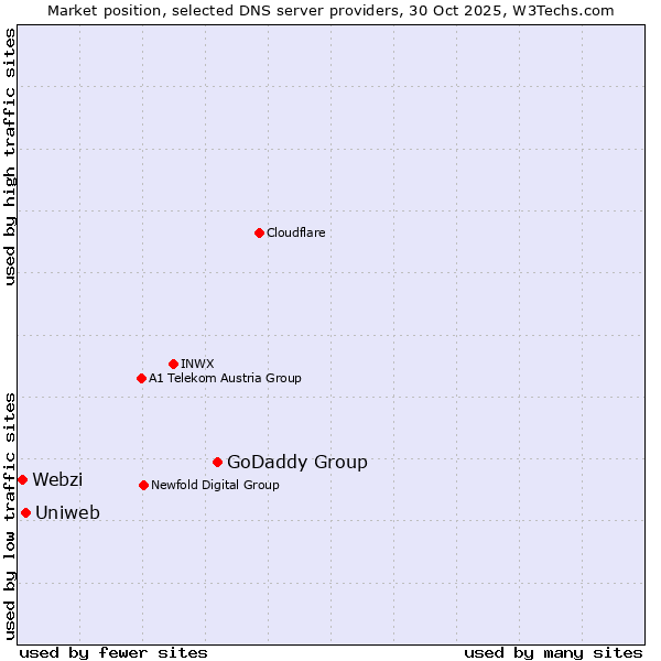 Market position of GoDaddy Group vs. Uniweb vs. Webzi