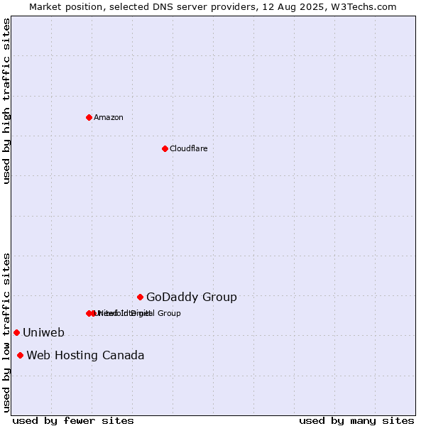 Market position of GoDaddy Group vs. Web Hosting Canada vs. Uniweb