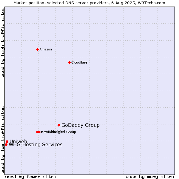 Market position of GoDaddy Group vs. Uniweb vs. WHG Hosting Services