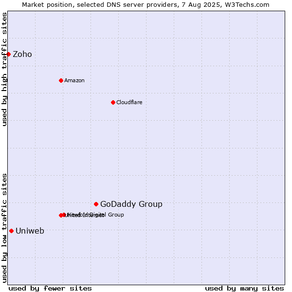 Market position of GoDaddy Group vs. Uniweb vs. Zoho