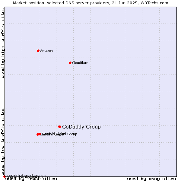 Market position of GoDaddy Group vs. Webhost Python vs. UPC Slovakia