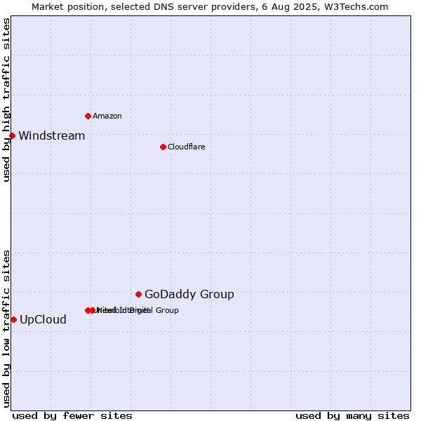 Market position of GoDaddy Group vs. UpCloud vs. Windstream