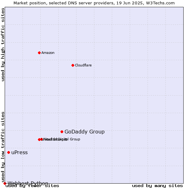 Market position of GoDaddy Group vs. uPress vs. Webhost Python