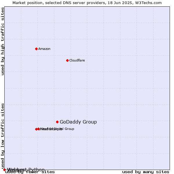 Market position of GoDaddy Group vs. Vangus vs. Webhost Python
