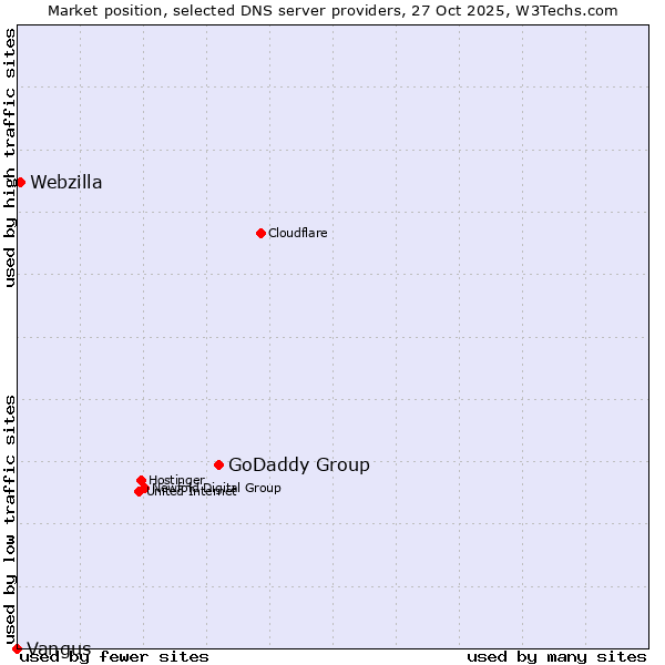 Market position of GoDaddy Group vs. Webzilla vs. Vangus