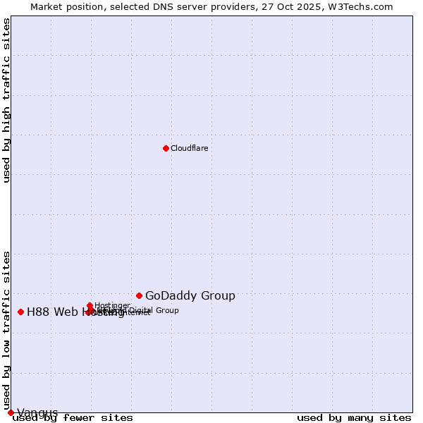 Market position of GoDaddy Group vs. H88 Web Hosting vs. Vangus