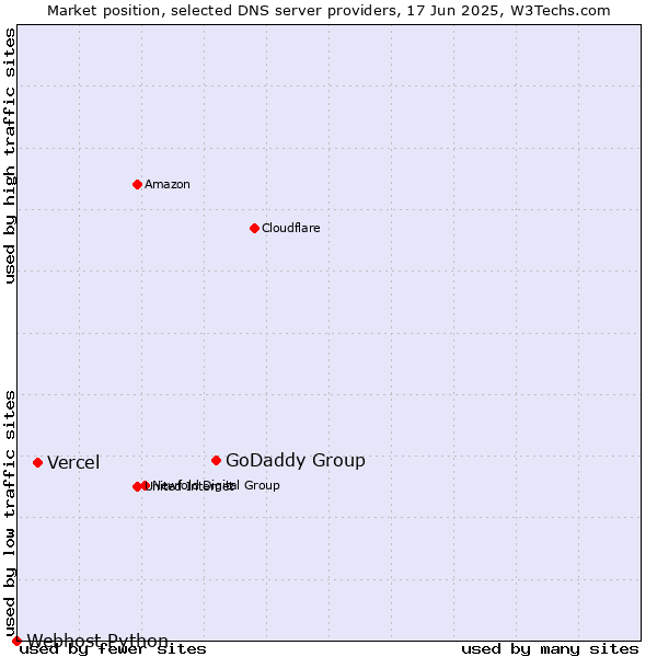 Market position of GoDaddy Group vs. Vercel vs. Webhost Python