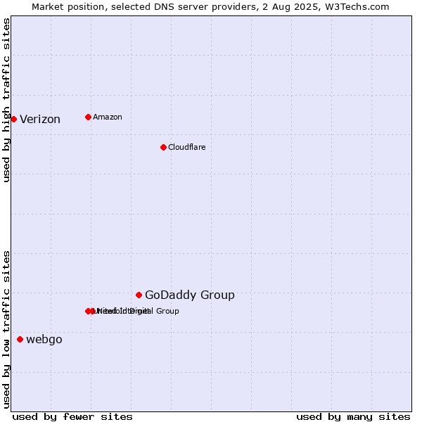 Market position of GoDaddy Group vs. webgo vs. Verizon