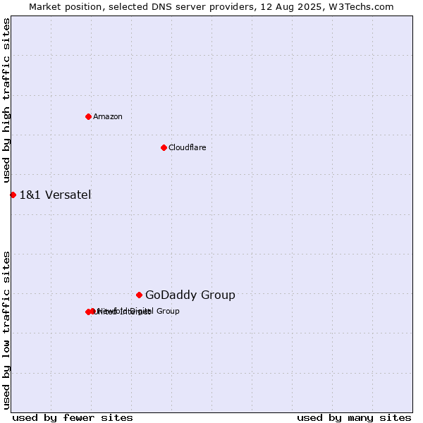 Market position of GoDaddy Group vs. 1&1 Versatel