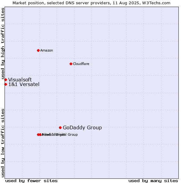 Market position of GoDaddy Group vs. 1&1 Versatel vs. Visualsoft