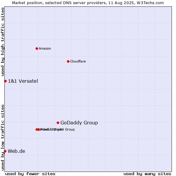 Market position of GoDaddy Group vs. 1&1 Versatel vs. Web.de