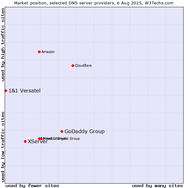 Market position of GoDaddy Group vs. XServer vs. 1&1 Versatel