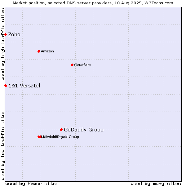 Market position of GoDaddy Group vs. 1&1 Versatel vs. Zoho
