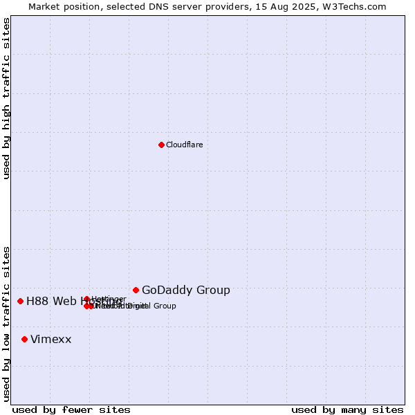 Market position of GoDaddy Group vs. Vimexx vs. H88 Web Hosting