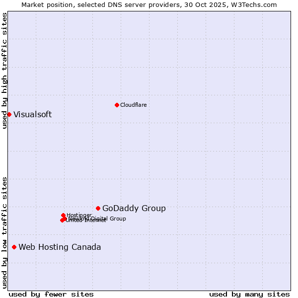Market position of GoDaddy Group vs. Web Hosting Canada vs. Visualsoft