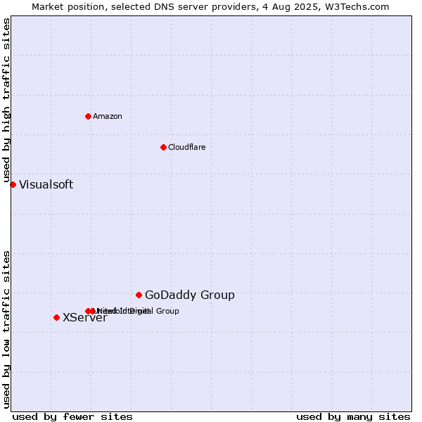 Market position of GoDaddy Group vs. XServer vs. Visualsoft