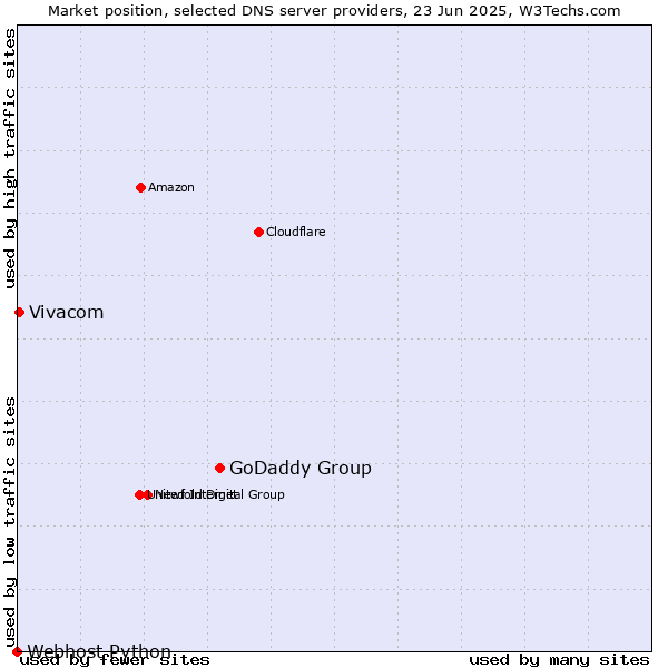 Market position of GoDaddy Group vs. Vivacom vs. Webhost Python