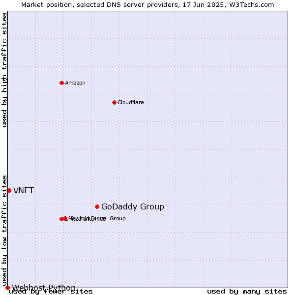 Market position of GoDaddy Group vs. VNET vs. Webhost Python