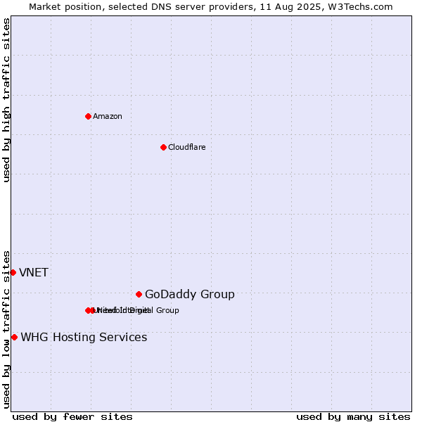 Market position of GoDaddy Group vs. WHG Hosting Services vs. VNET