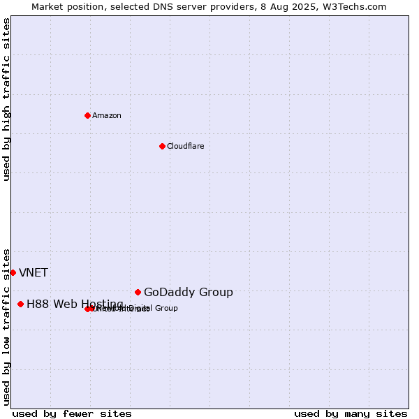 Market position of GoDaddy Group vs. H88 Web Hosting vs. VNET