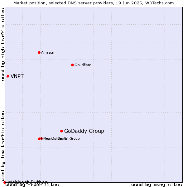 Market position of GoDaddy Group vs. VNPT vs. Webhost Python