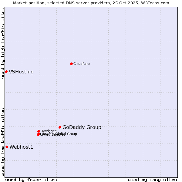 Market position of GoDaddy Group vs. Webhost1 vs. VSHosting