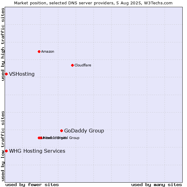 Market position of GoDaddy Group vs. VSHosting vs. WHG Hosting Services