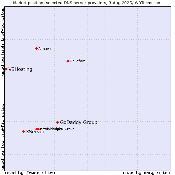 Market position of GoDaddy Group vs. XServer vs. VSHosting