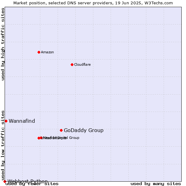 Market position of GoDaddy Group vs. Wannafind vs. Webhost Python