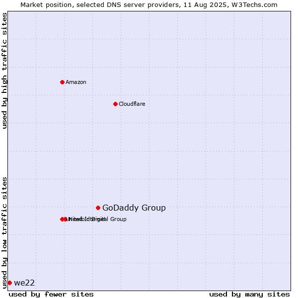 Market position of GoDaddy Group vs. we22