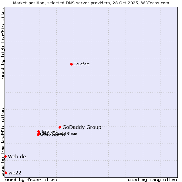 Market position of GoDaddy Group vs. we22 vs. Web.de