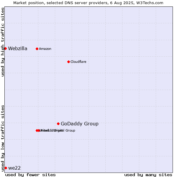 Market position of GoDaddy Group vs. we22 vs. Webzilla