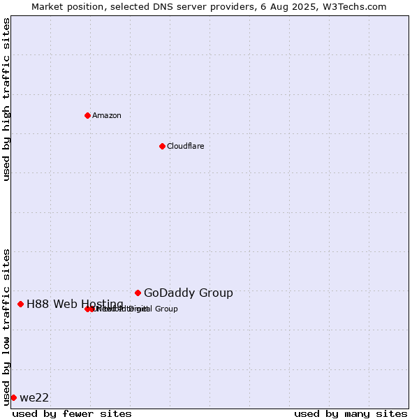 Market position of GoDaddy Group vs. H88 Web Hosting vs. we22