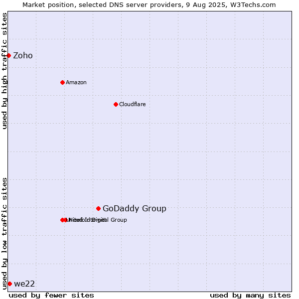 Market position of GoDaddy Group vs. we22 vs. Zoho