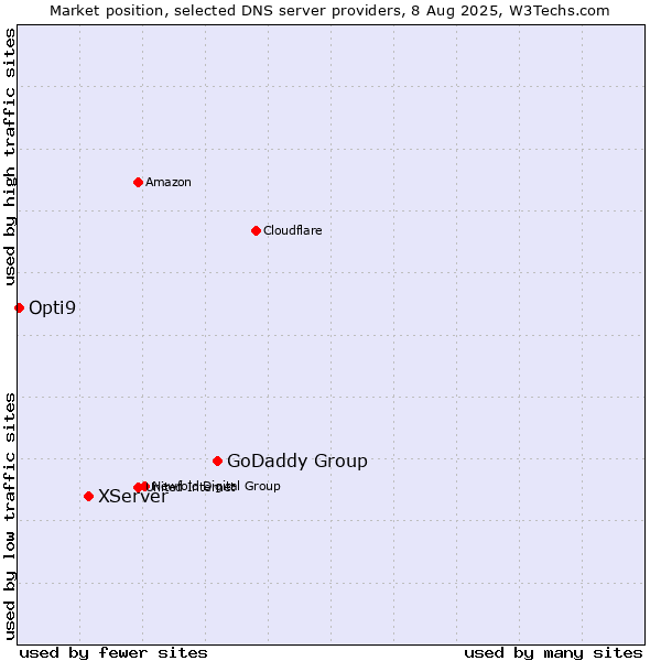 Market position of GoDaddy Group vs. XServer vs. Opti9