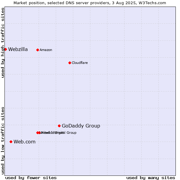 Market position of GoDaddy Group vs. Web.com vs. Webzilla