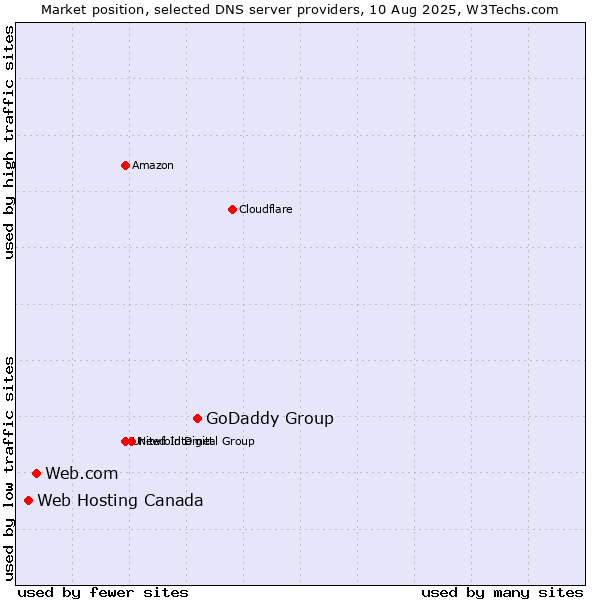 Market position of GoDaddy Group vs. Web.com vs. Web Hosting Canada