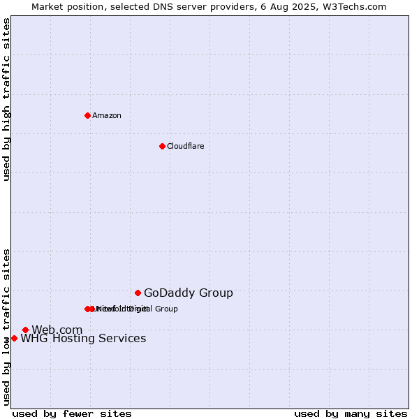 Market position of GoDaddy Group vs. Web.com vs. WHG Hosting Services